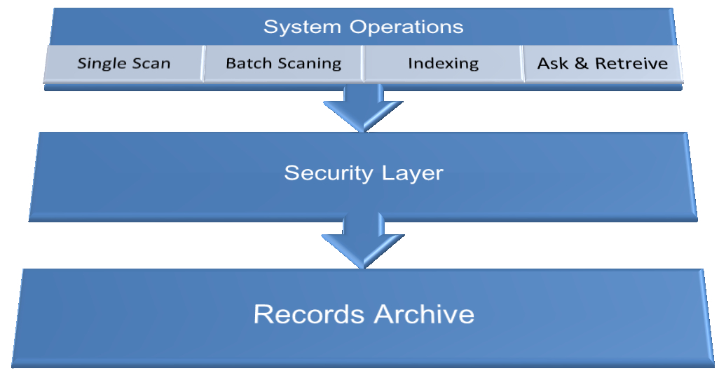 Our Advanced Document Management System